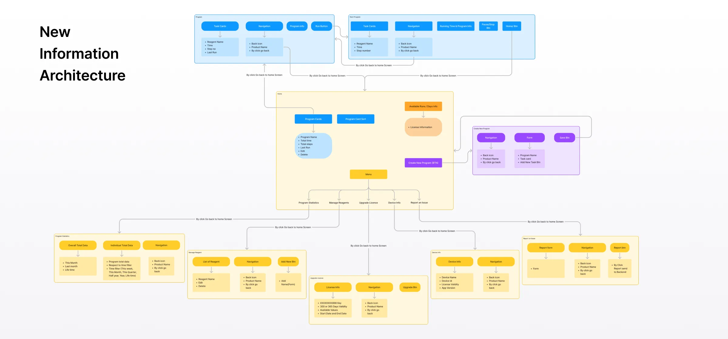 Aindra Systems New Simplified IA Flow Map