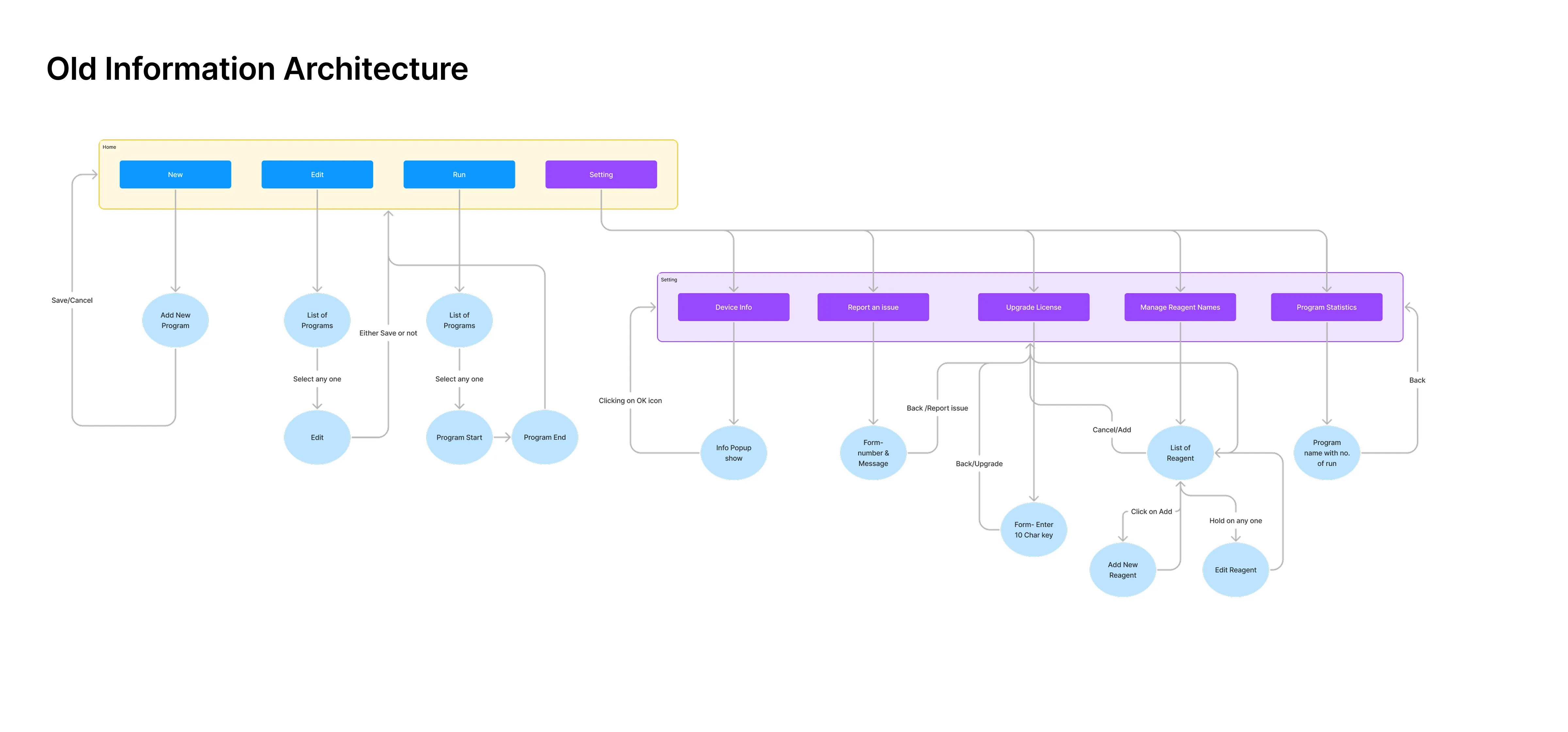 Aindra Systems Old IA Flow Map